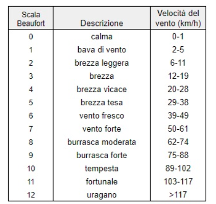 Name:  Italian_Beaufort_Scale.png
Views: 845
Size:  160.6 KB