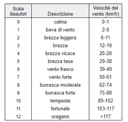 Name:  Italian_Beaufort_Scale.png
Views: 836
Size:  160.6 KB